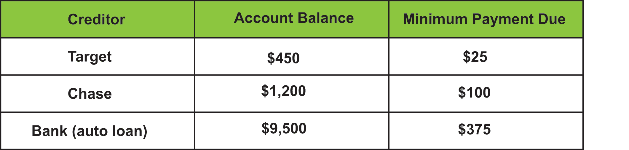 Table showing debts by creditor: Target balance $450 with $25 minimum payment, Chase balance $1,200 with $100 minimum payment, and bank auto loan balance $9,500 with $375 minimum payment.