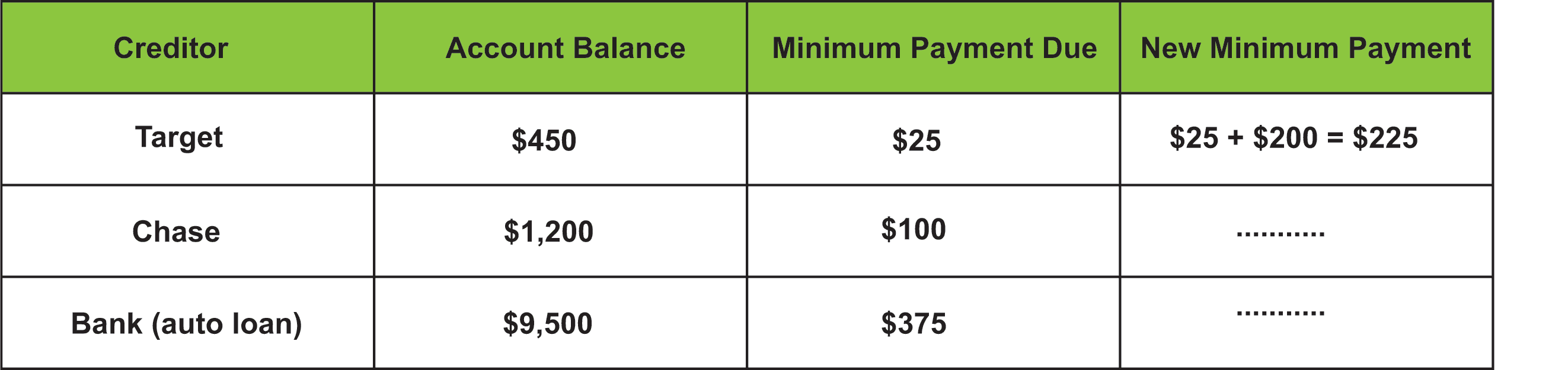 Debt payoff example table showing increased payment on lowest balance: Target minimum rises from $25 to $225 with an extra $200 applied, while Chase ($100) and bank auto loan ($375) remain unchanged.