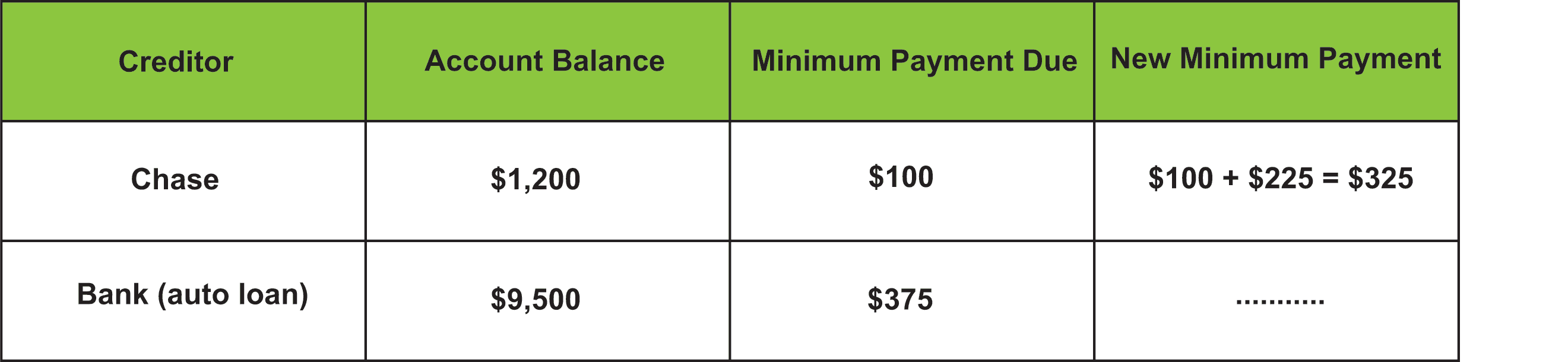 “Debt snowball table after first payoff: Chase minimum payment increases from $100 to $325 by adding the $225 from the paid-off Target card, while bank auto loan remains at $375.