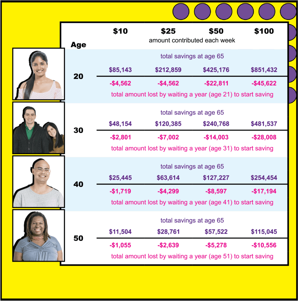 Savings chart showing how weekly contributions of $10, $25, $50, or $100 grow by age 65 when starting at ages 20, 30, 40, or 50, assuming 5% annual returns. The chart highlights that starting earlier results in significantly higher savings and shows the amount lost by delaying saving by one year.