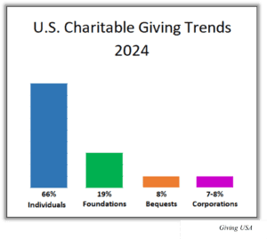 Bar chart showing U.S. Charitable Giving Trends 2024: Individuals 66%, Foundations 19%, Bequests 8%, Corporations 7-8%. Source: Giving USA.