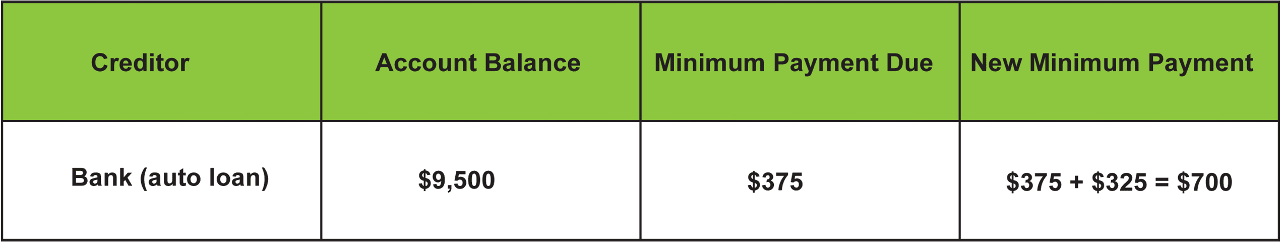 Final debt snowball table showing bank auto loan payment increases from $375 to $700 after adding the $325 from the paid-off Chase balance.